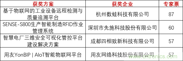 重磅！IOTE國際物聯(lián)網(wǎng)展（上海站）—2020物聯(lián)之星中國物聯(lián)網(wǎng)行業(yè)年度評選獲獎名單正式公布