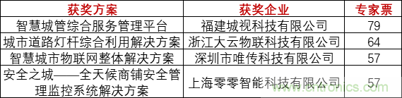 重磅！IOTE國際物聯(lián)網(wǎng)展（上海站）—2020物聯(lián)之星中國物聯(lián)網(wǎng)行業(yè)年度評選獲獎名單正式公布