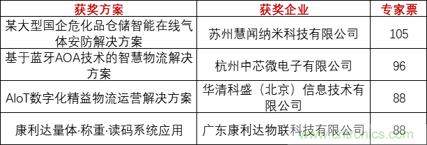 重磅！IOTE國際物聯(lián)網(wǎng)展（上海站）—2020物聯(lián)之星中國物聯(lián)網(wǎng)行業(yè)年度評選獲獎名單正式公布