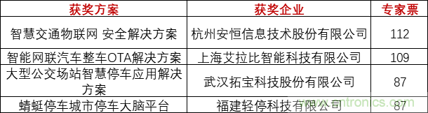 重磅！IOTE國際物聯(lián)網(wǎng)展（上海站）—2020物聯(lián)之星中國物聯(lián)網(wǎng)行業(yè)年度評選獲獎名單正式公布