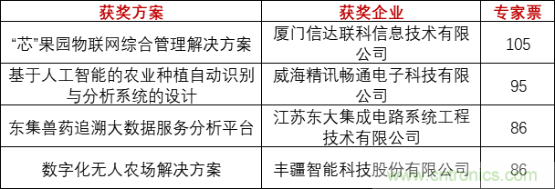 重磅！IOTE國際物聯(lián)網(wǎng)展（上海站）—2020物聯(lián)之星中國物聯(lián)網(wǎng)行業(yè)年度評選獲獎名單正式公布