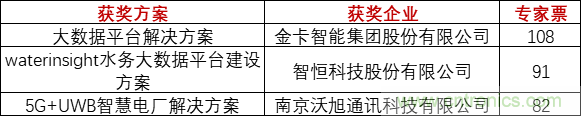 重磅！IOTE國際物聯(lián)網(wǎng)展（上海站）—2020物聯(lián)之星中國物聯(lián)網(wǎng)行業(yè)年度評選獲獎名單正式公布