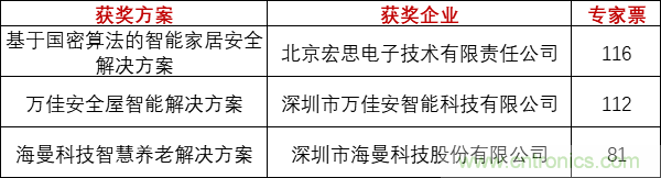 重磅！IOTE國際物聯(lián)網(wǎng)展（上海站）—2020物聯(lián)之星中國物聯(lián)網(wǎng)行業(yè)年度評選獲獎名單正式公布