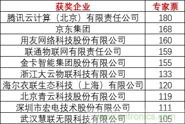 重磅！IOTE國際物聯(lián)網(wǎng)展（上海站）—2020物聯(lián)之星中國物聯(lián)網(wǎng)行業(yè)年度評選獲獎名單正式公布