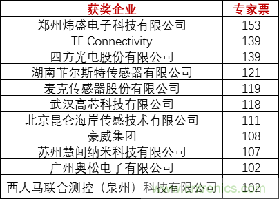 重磅！IOTE國際物聯(lián)網(wǎng)展（上海站）—2020物聯(lián)之星中國物聯(lián)網(wǎng)行業(yè)年度評選獲獎名單正式公布