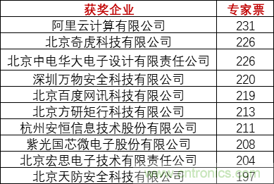 重磅！IOTE國際物聯(lián)網(wǎng)展（上海站）—2020物聯(lián)之星中國物聯(lián)網(wǎng)行業(yè)年度評選獲獎名單正式公布