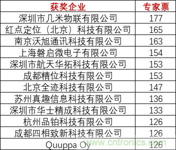 重磅！IOTE國際物聯(lián)網(wǎng)展（上海站）—2020物聯(lián)之星中國物聯(lián)網(wǎng)行業(yè)年度評選獲獎名單正式公布