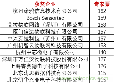 重磅！IOTE國際物聯(lián)網(wǎng)展（上海站）—2020物聯(lián)之星中國物聯(lián)網(wǎng)行業(yè)年度評選獲獎名單正式公布