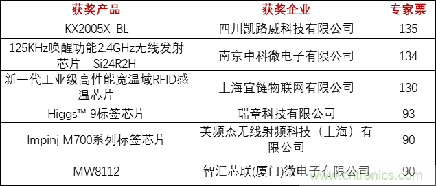 重磅！IOTE國際物聯(lián)網(wǎng)展（上海站）—2020物聯(lián)之星中國物聯(lián)網(wǎng)行業(yè)年度評選獲獎名單正式公布