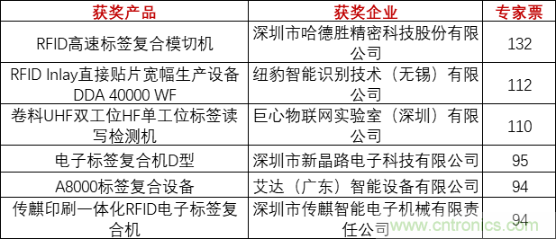 重磅！IOTE國際物聯(lián)網(wǎng)展（上海站）—2020物聯(lián)之星中國物聯(lián)網(wǎng)行業(yè)年度評選獲獎名單正式公布