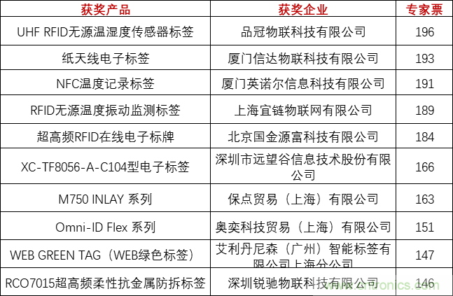 重磅！IOTE國際物聯(lián)網(wǎng)展（上海站）—2020物聯(lián)之星中國物聯(lián)網(wǎng)行業(yè)年度評選獲獎名單正式公布