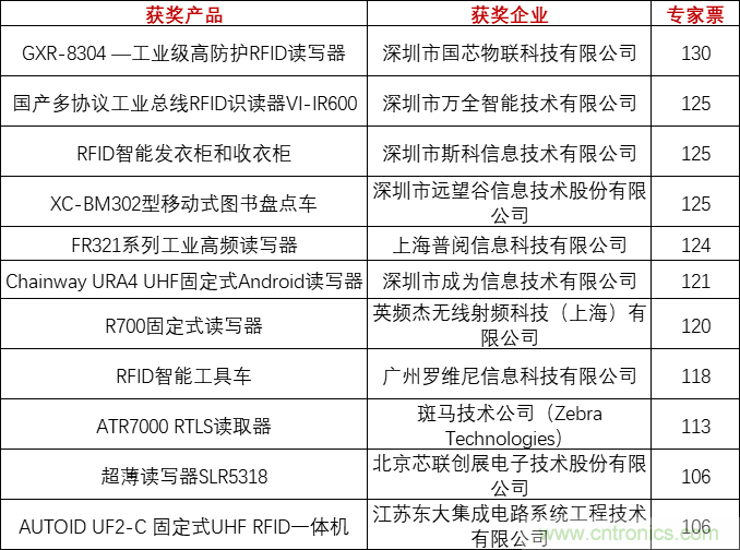 重磅！IOTE國際物聯(lián)網(wǎng)展（上海站）—2020物聯(lián)之星中國物聯(lián)網(wǎng)行業(yè)年度評選獲獎名單正式公布