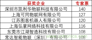 重磅！IOTE國際物聯(lián)網(wǎng)展（上海站）—2020物聯(lián)之星中國物聯(lián)網(wǎng)行業(yè)年度評選獲獎名單正式公布