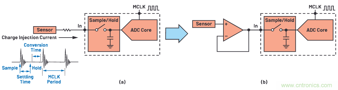 CTSD ADC—第1部分：如何改進(jìn)精密ADC信號(hào)鏈設(shè)計(jì)