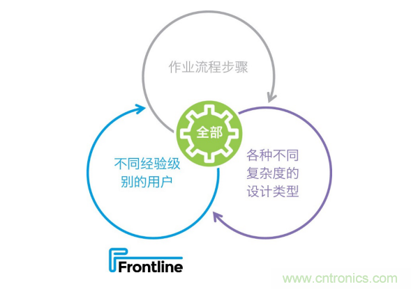 Frontline推出新的PCB工藝規(guī)劃解決方案，可加快產(chǎn)品上市，提高工廠產(chǎn)量