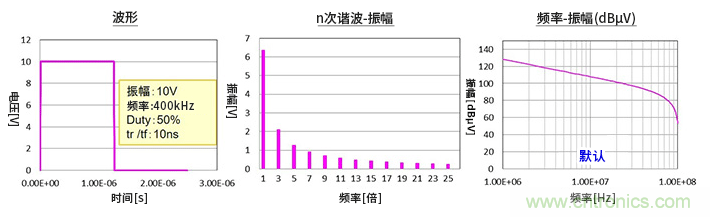 EMC基礎(chǔ)知識(shí)：頻譜基礎(chǔ)