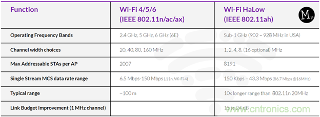 如何利用Wi-Fi Halow技術(shù)，構(gòu)建智能、可持續(xù)的能源基礎(chǔ)設(shè)施