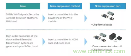 5GHz頻段的噪聲問(wèn)題/噪聲抑制解決方案