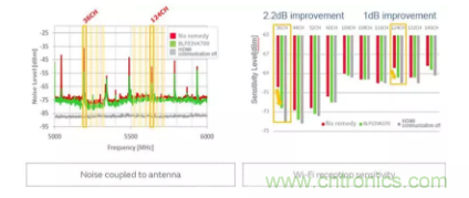 5GHz頻段的噪聲問(wèn)題/噪聲抑制解決方案