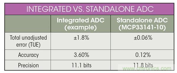 集成ADC與獨(dú)立ADC：如何評(píng)估使用哪種模擬技術(shù)可以滿(mǎn)足你的應(yīng)用需求？