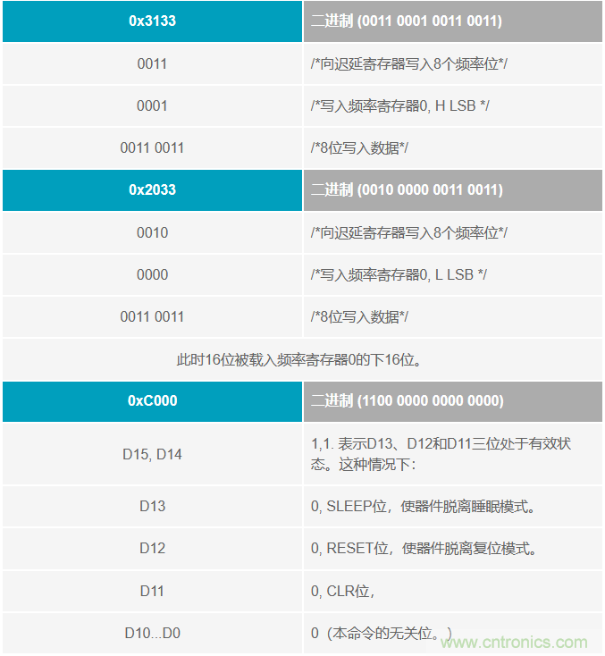 如何將這兩款器件的輸出編程為5 MHz？看了你就明白了