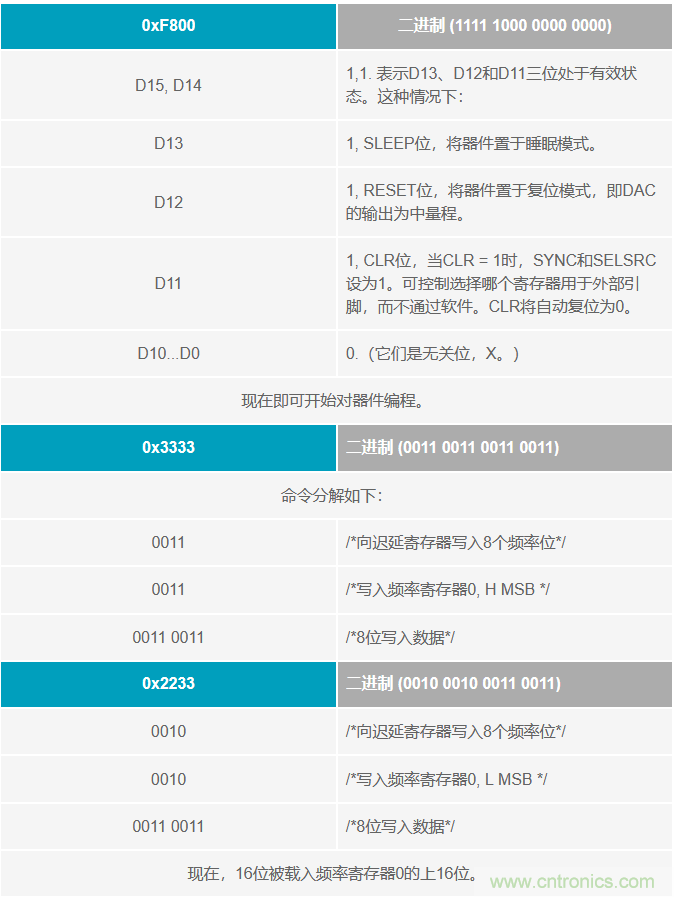 如何將這兩款器件的輸出編程為5 MHz？看了你就明白了