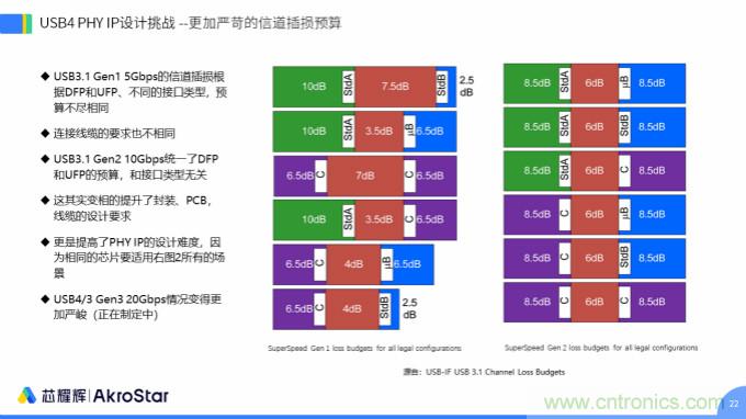 初心不改，芯耀輝高速接口IP助攻芯片設(shè)計(jì)制勝USB新標(biāo)準(zhǔn)