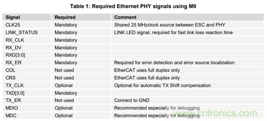 DP83822, DP83826在EtherCAT應(yīng)用下的硬件配置