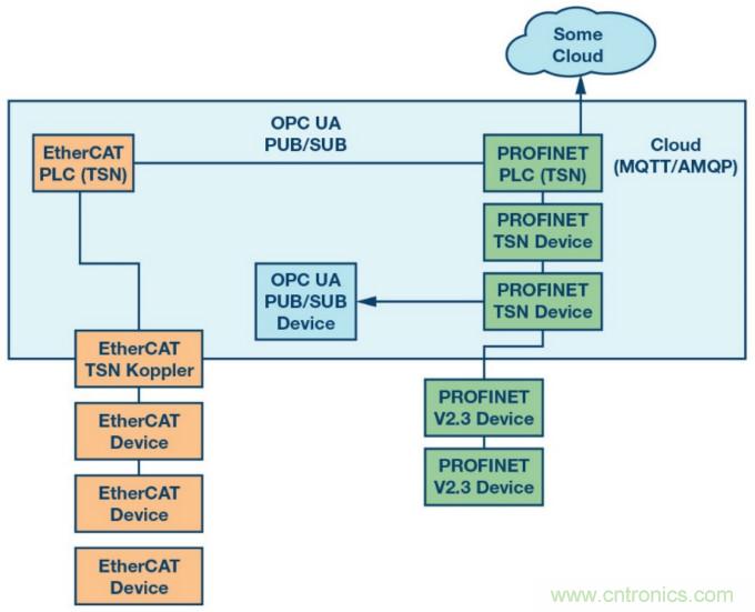 自動化中的TSN：我們現(xiàn)在處在什么階段？