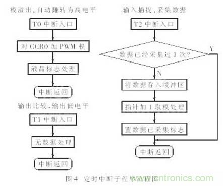 利用單片機(jī)定時器實現(xiàn)信號采樣和PWM控制