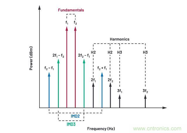 走進(jìn)RF信號(hào)鏈，ADI帶你深入理解其特性和性能指標(biāo)