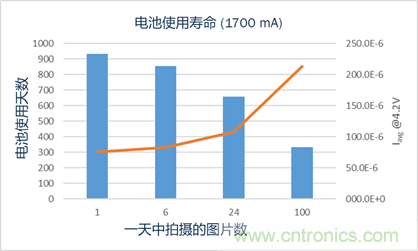 安森美半導(dǎo)體的RSL10智能拍攝相機(jī)平臺如何實(shí)現(xiàn)超低功耗事件觸發(fā)成像