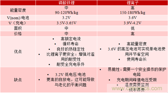 對(duì)于緊急呼叫系統(tǒng)，磷酸鐵鋰和鋰離子電池哪個(gè)效果更佳？