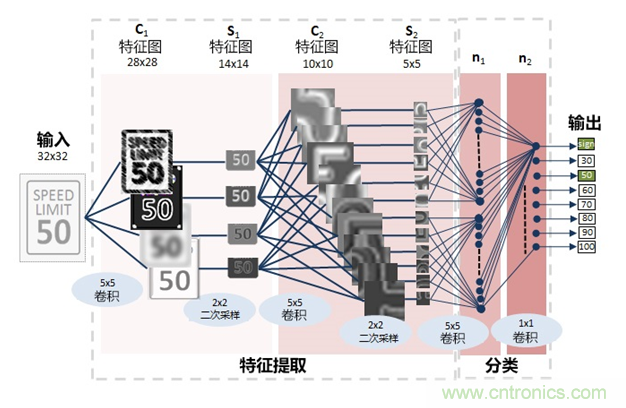 AI在汽車中的應(yīng)用：實用深度學習