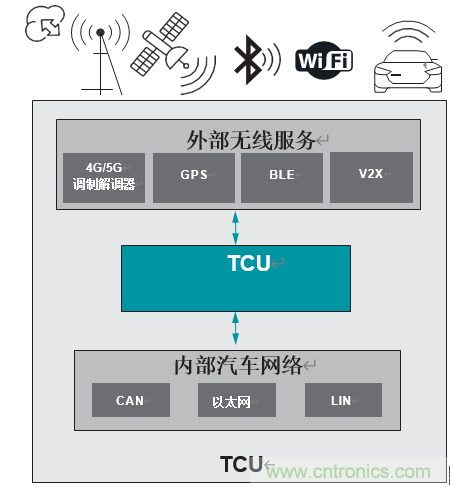 開發(fā)適用于下一代汽車的汽車網關