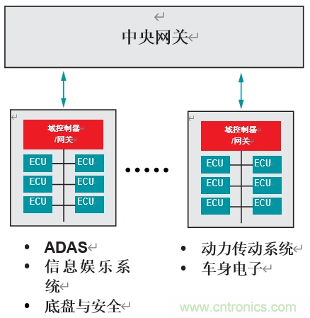 開發(fā)適用于下一代汽車的汽車網關