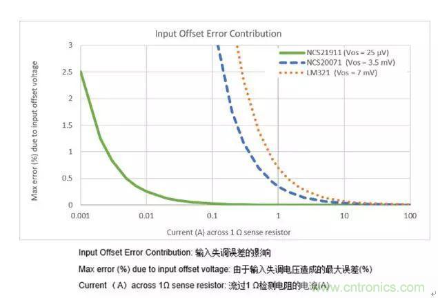 通用運(yùn)放與精密運(yùn)放應(yīng)該如何選擇？