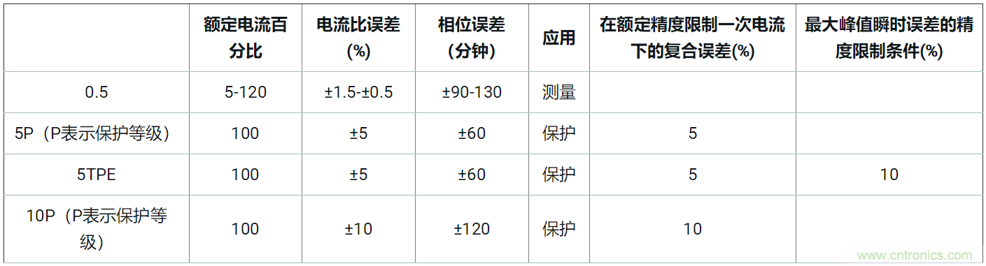 使用24位delta-sigma ADC來覆蓋寬模擬輸入測量，以實(shí)現(xiàn)電網(wǎng)保護(hù)和控制