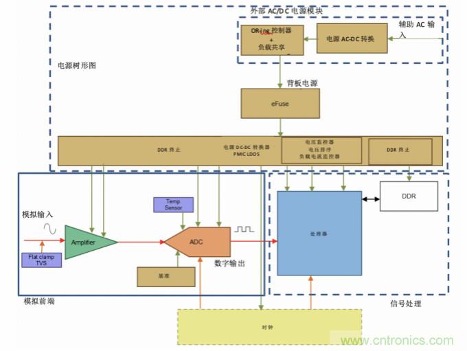 使用24位delta-sigma ADC來覆蓋寬模擬輸入測量，以實(shí)現(xiàn)電網(wǎng)保護(hù)和控制