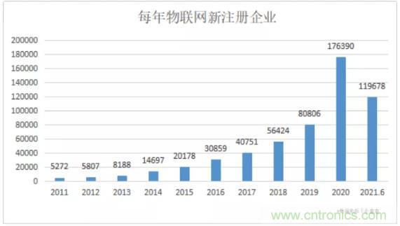 1000+IoT企業(yè)業(yè)績(jī)高速增長(zhǎng)，他們都做了同一件事！