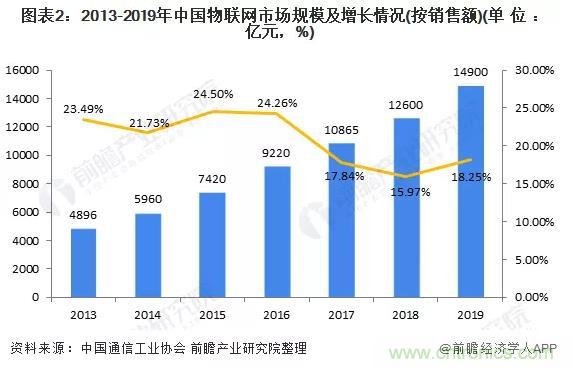 1000+IoT企業(yè)業(yè)績(jī)高速增長(zhǎng)，他們都做了同一件事！