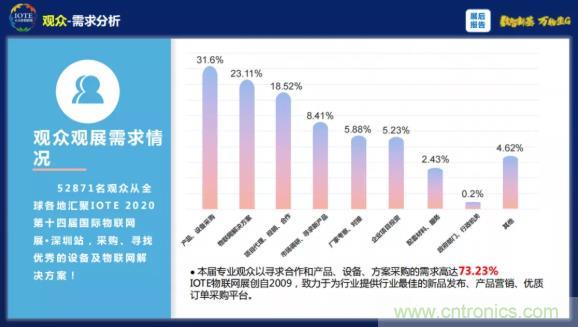 1000+IoT企業(yè)業(yè)績(jī)高速增長(zhǎng)，他們都做了同一件事！