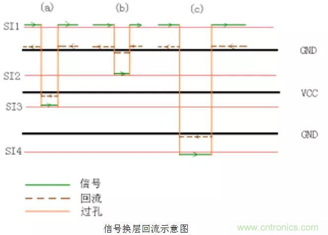 高速信號(hào)添加回流地過孔，到底有沒有用？