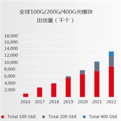 助力高速光模塊市場，提供高集成度，更小封裝電源的解決方案