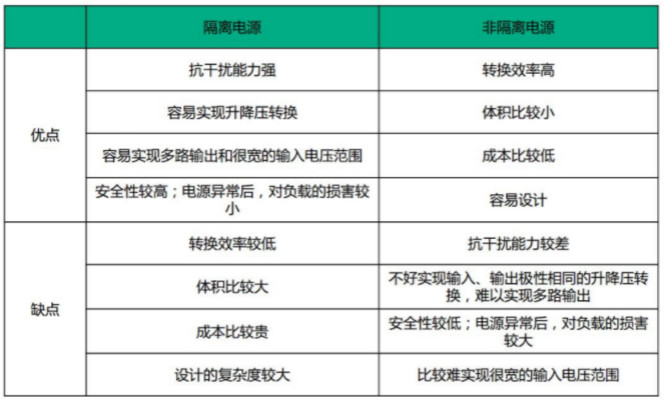 隔離電源和非隔離電源的區(qū)別，小白必讀！