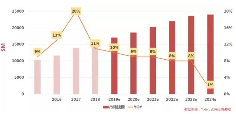 汽車、手機、安防之后，誰將成為CMOS圖像傳感器的第四“戰(zhàn)場”？