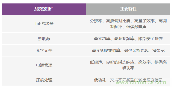 為您詳解連續(xù)波CMOS ToF相機(jī)系統(tǒng)技術(shù)優(yōu)勢(shì)！