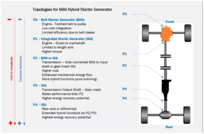 邁向輕度混合動(dòng)力電動(dòng)車的關(guān)鍵：皮帶/集成式起動(dòng)發(fā)電機(jī)