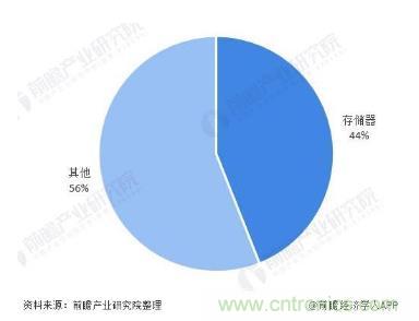 AIoT碎片應(yīng)用和算力撬動新機遇，兆易創(chuàng)新多元化存儲布局背后邏輯揭秘