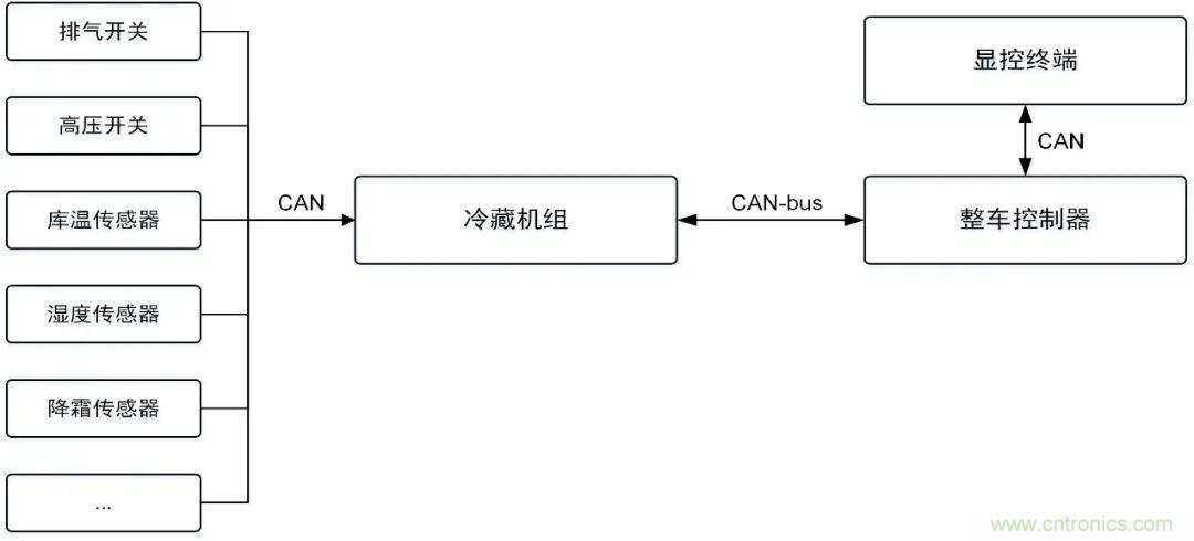 如何快速實現疫苗冷鏈運輸的數據監(jiān)控？